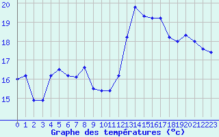 Courbe de tempratures pour Saint-Cyprien (66)