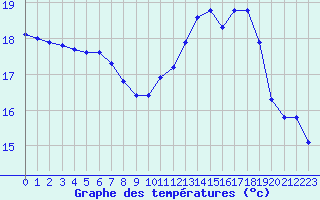 Courbe de tempratures pour Hd-Bazouges (35)