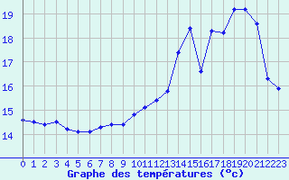 Courbe de tempratures pour Turretot (76)