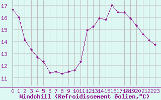 Courbe du refroidissement olien pour Villacoublay (78)