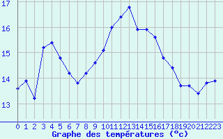 Courbe de tempratures pour Les Pennes-Mirabeau (13)