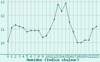 Courbe de l'humidex pour Le Puy - Loudes (43)