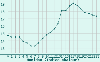 Courbe de l'humidex pour Cambrai / Epinoy (62)