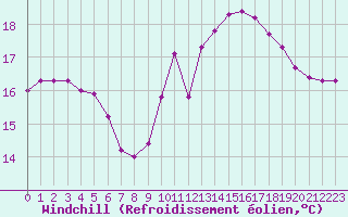 Courbe du refroidissement olien pour Saint-Philbert-de-Grand-Lieu (44)