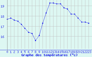 Courbe de tempratures pour Sallles d