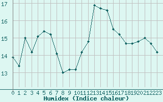 Courbe de l'humidex pour Saint-Brevin (44)