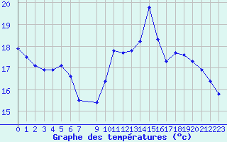 Courbe de tempratures pour Sainte-Ouenne (79)