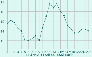 Courbe de l'humidex pour Ile d'Yeu - Saint-Sauveur (85)