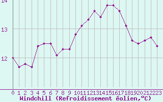 Courbe du refroidissement olien pour Frontenay (79)