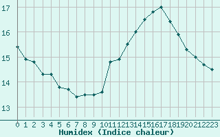 Courbe de l'humidex pour Lignerolles (03)