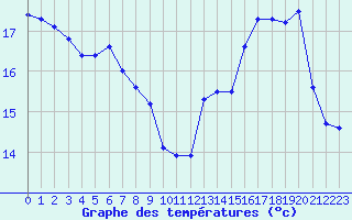 Courbe de tempratures pour Landivisiau (29)