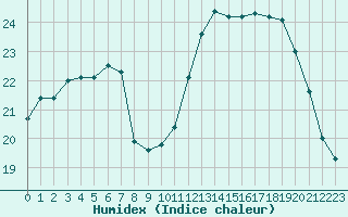 Courbe de l'humidex pour Saint-Georges-d'Oleron (17)