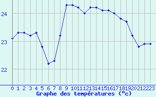 Courbe de tempratures pour Cap Pertusato (2A)