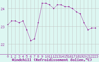 Courbe du refroidissement olien pour Cap Pertusato (2A)