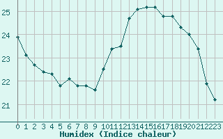 Courbe de l'humidex pour Lons-le-Saunier (39)