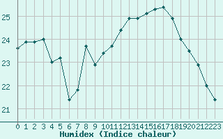 Courbe de l'humidex pour Cap Gris-Nez (62)