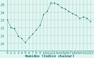 Courbe de l'humidex pour Quimper (29)