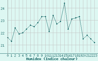 Courbe de l'humidex pour Chteauroux (36)