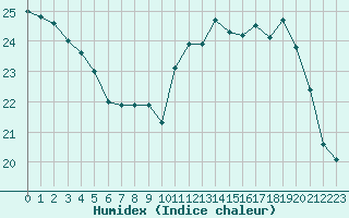 Courbe de l'humidex pour Haegen (67)