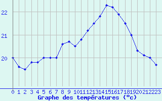 Courbe de tempratures pour Dunkerque (59)