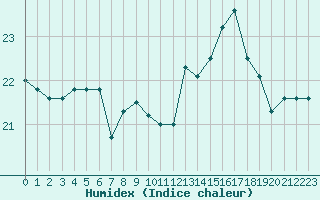 Courbe de l'humidex pour Boulogne (62)