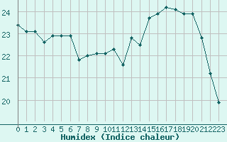 Courbe de l'humidex pour Le Mans (72)