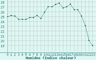 Courbe de l'humidex pour Orschwiller (67)