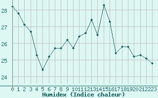 Courbe de l'humidex pour Marseille - Saint-Loup (13)