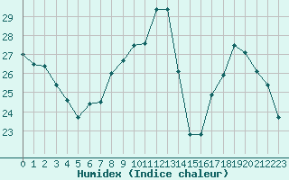 Courbe de l'humidex pour Landser (68)