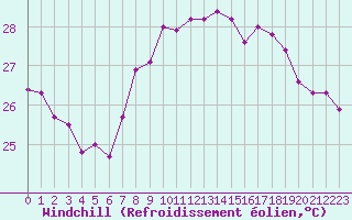 Courbe du refroidissement olien pour Cap Sagro (2B)