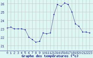 Courbe de tempratures pour Montpellier (34)