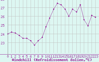 Courbe du refroidissement olien pour Cap Bar (66)