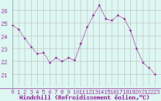 Courbe du refroidissement olien pour Sallles d