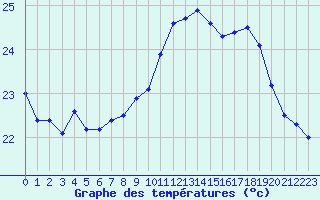 Courbe de tempratures pour Cap Corse (2B)