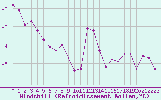 Courbe du refroidissement olien pour Villacoublay (78)