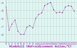 Courbe du refroidissement olien pour Metz-Nancy-Lorraine (57)