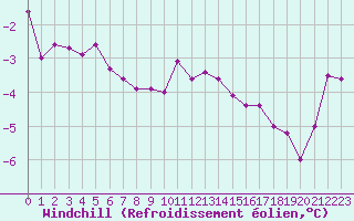 Courbe du refroidissement olien pour Galibier - Nivose (05)