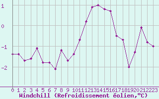 Courbe du refroidissement olien pour Le Mesnil-Esnard (76)