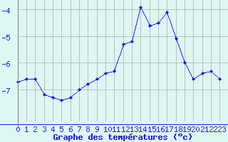 Courbe de tempratures pour Le Chevril - Nivose (73)