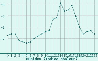 Courbe de l'humidex pour Le Chevril - Nivose (73)