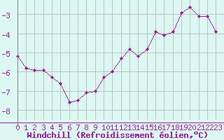 Courbe du refroidissement olien pour Belfort-Dorans (90)