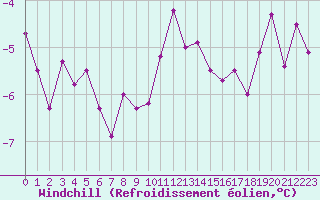 Courbe du refroidissement olien pour Charleville-Mzires (08)