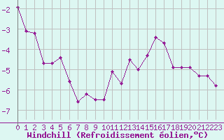 Courbe du refroidissement olien pour Blois (41)