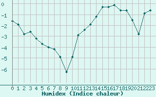 Courbe de l'humidex pour Nancy - Ochey (54)