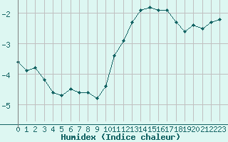 Courbe de l'humidex pour Saint-Michel-Mont-Mercure (85)