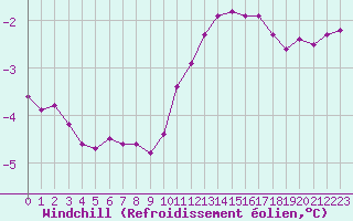 Courbe du refroidissement olien pour Saint-Michel-Mont-Mercure (85)