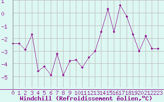 Courbe du refroidissement olien pour Grenoble/St-Etienne-St-Geoirs (38)