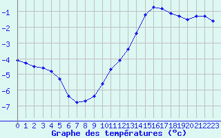 Courbe de tempratures pour Landser (68)