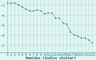 Courbe de l'humidex pour Chamonix-Mont-Blanc (74)