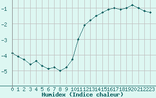 Courbe de l'humidex pour Nancy - Ochey (54)